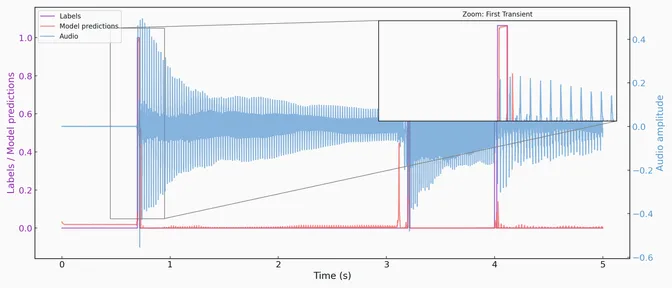 Model results on bass guitar: This figure displays an audio waveform, along with model predictions and labeled transients. The model's predictions (red line) closely align with the labeled transients (purple line). An unlabeled spike in the predictions occurs around the three second mark, with minimal change in the audio waveform.