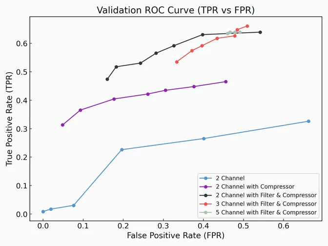 ROC curve for a selection of model architectures: This figure displays ROC curves for various model configurations, plotting True Positive Rate (TPR) against False Positive Rate (FPR). The true positive rate is maxed out at 0.6, while the minimum false positive rate increases with more complex models.