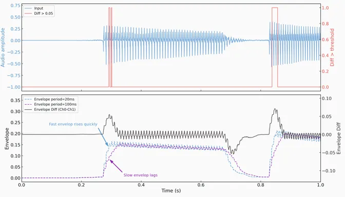 Classical Transient Detector Operation: This figure demonstrates the operating principle of a transient detector. The top subplot shows a guitar waveform and a thresholded difference signal. The bottom subplot displays 'fast' and 'slow' envelopes derived from the audio, highlighting how the fast envelope rises quickly while the slow envelope lags at the start of a note. The difference between these envelopes is used to detect the transient.